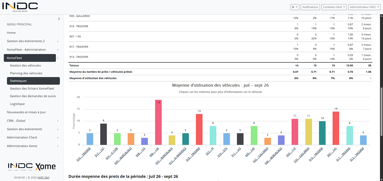 Statistiques d&rsquo;utilisation